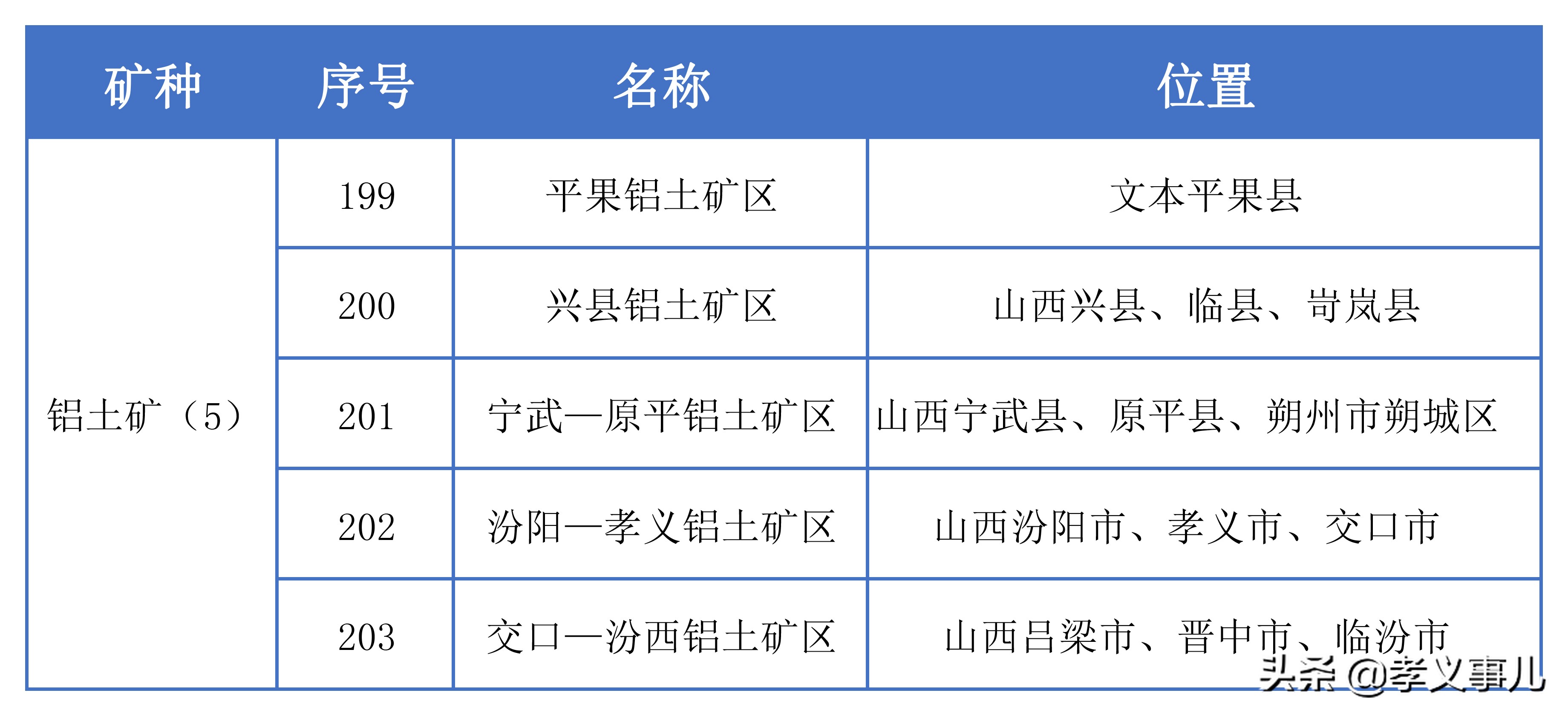 山西呂梁∣恭喜,孝義發現最大單體鋁土礦體!究竟有哪些利好?