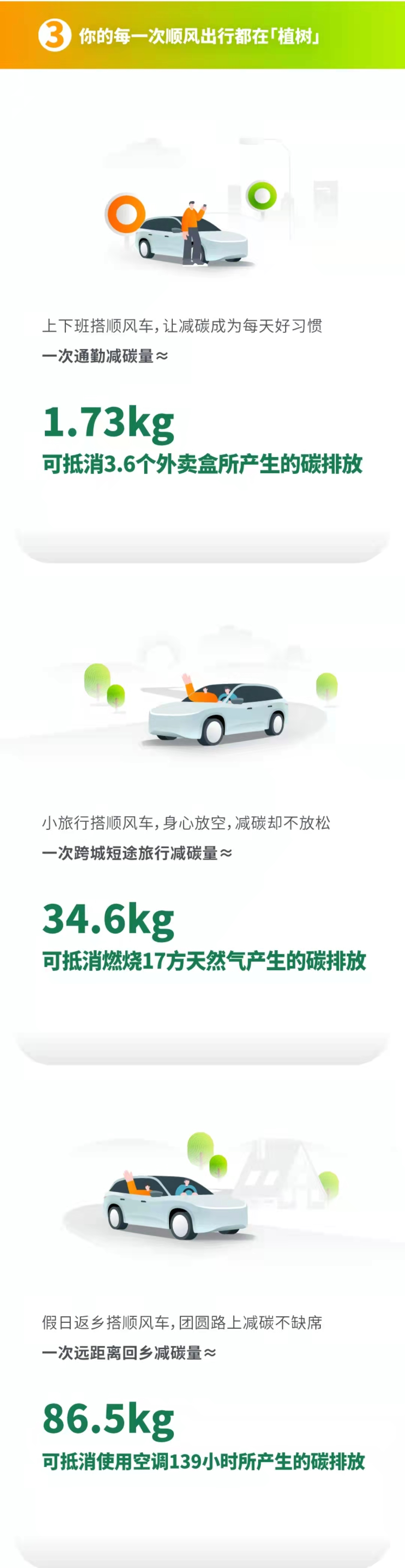 嘀嗒出行晒2021年顺风车用户减碳成绩单：全年总减碳值114.5万吨