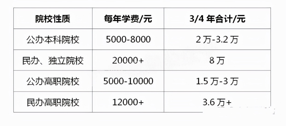 各地大学学费上涨，花“80万”读大学值得吗？农村父母打退堂鼓