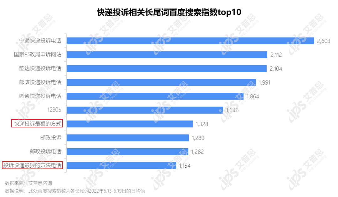 洞察｜艾普思咨询：2022快递服务业消费投诉分析报告