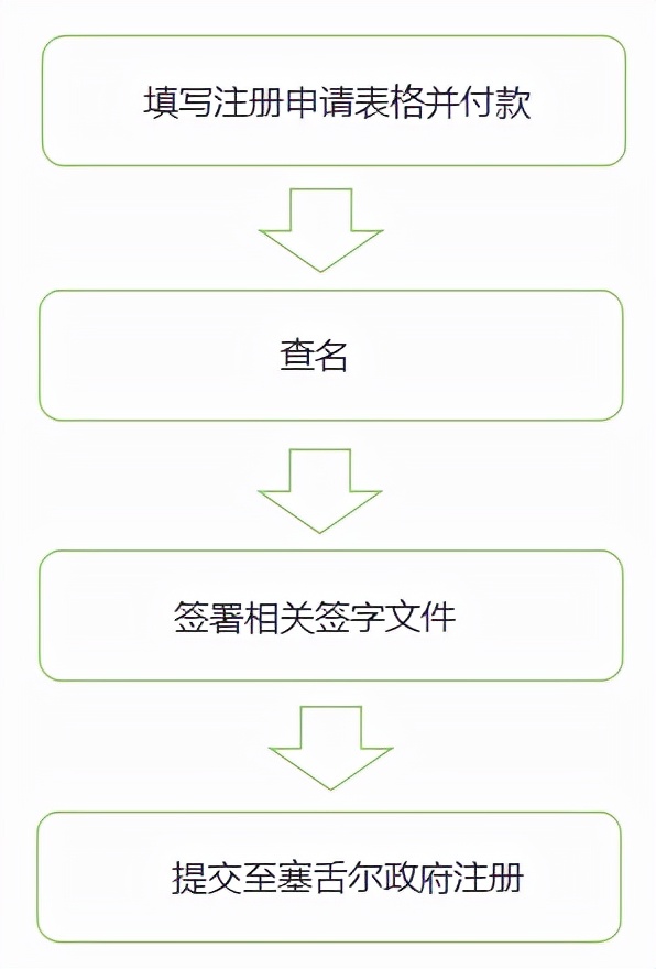 人在国内，如何注册塞舌尔公司？