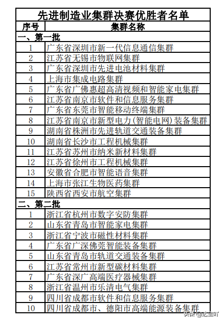 解读25个先进制造业产业集群，可以获得什么信息？