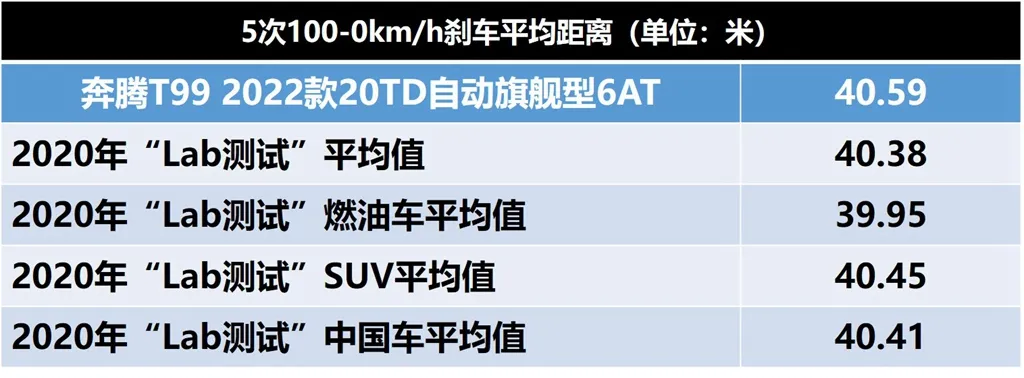 Lab测试：一汽奔腾T99，优点和缺点都在意料之外