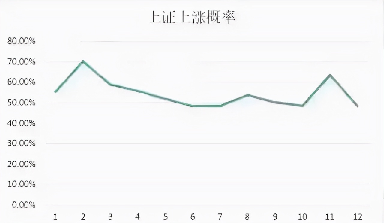 中国股市一年中，哪个月最容易上涨？