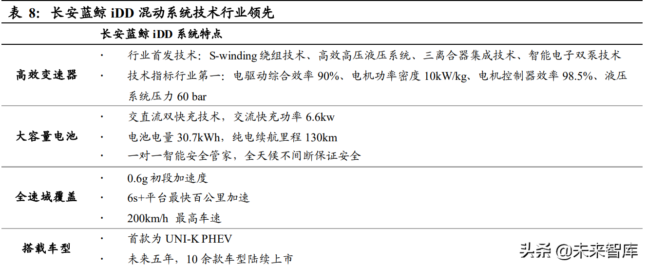 混动汽车行业专题报告：混动高增长可期，产业链市场空间广阔