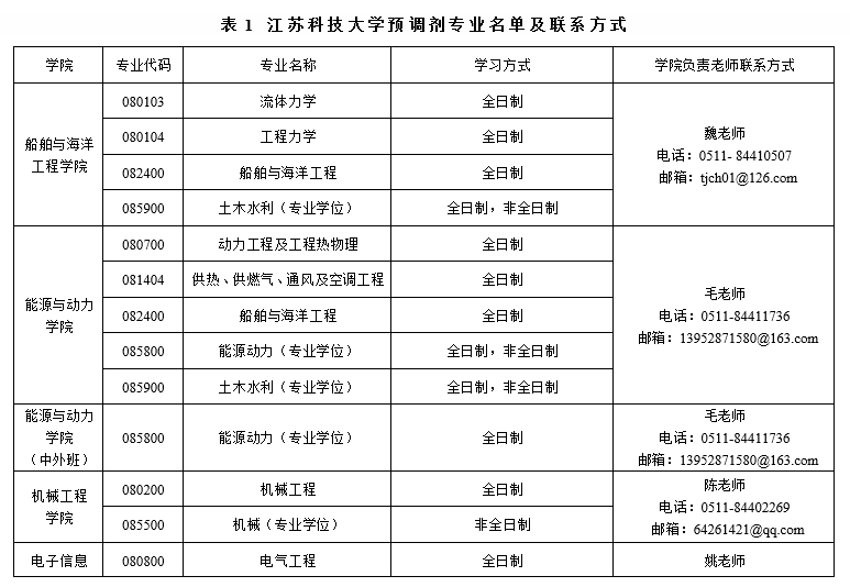 22考研调剂参考：去年这20所高校接受调剂