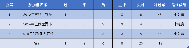 日本世界杯成绩(亚洲一哥是韩国还是日本？盘点亚足联球队在世界杯的整体表现)