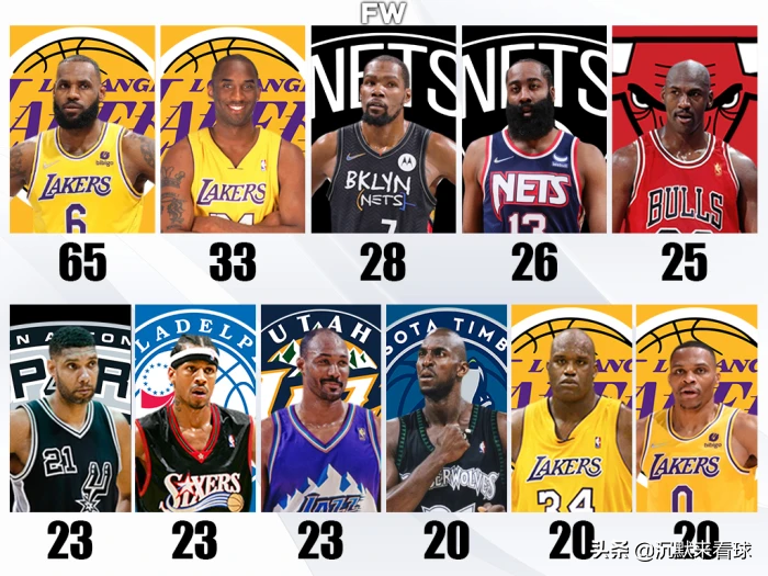 nba为什么有每周最佳球员(NBA历史获得周最佳最多的球员：詹姆斯遥遥领先，雷霆三少齐上榜)