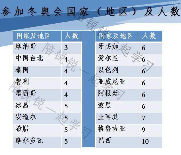 今年中国奥运会哪些国家参加(2022年北京冬奥会参加国家及人数)