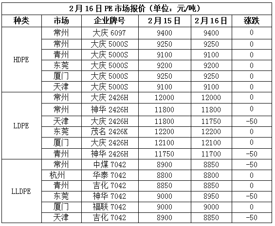 多空博弈，塑料市场推涨阻力重重