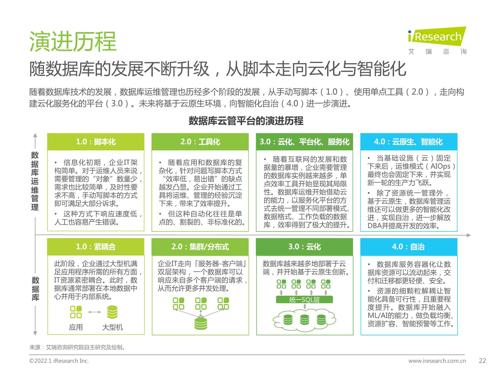 2022年数据库云管平台白皮书