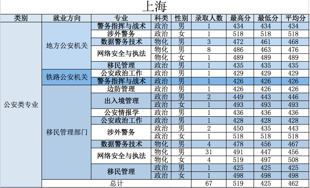 重磅！五所公安部部属公安院校近四年高考录取分数线（18-21年）