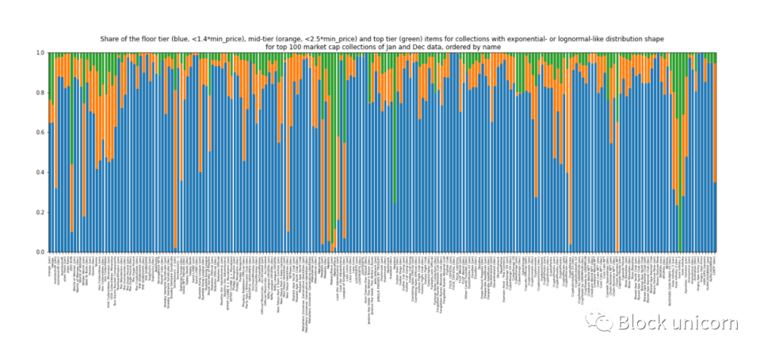 探索 NFT 价格定义