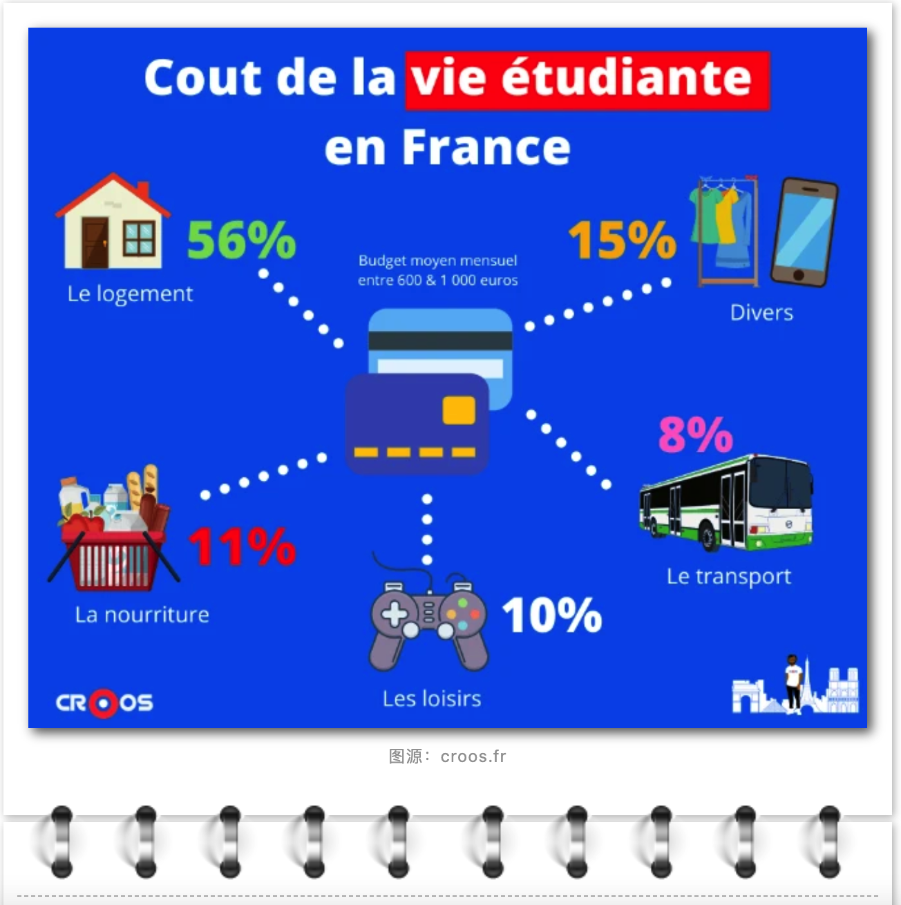 在法国留学，每个月的生活费要多少？不同城市竟然差别这么大