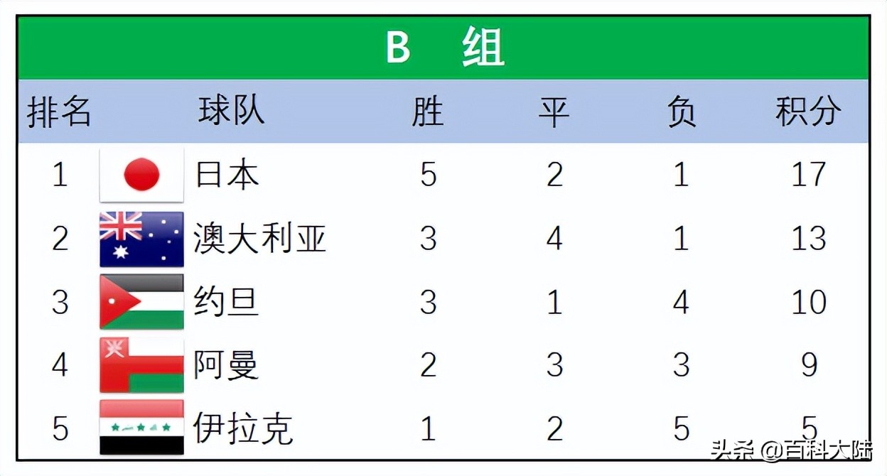 世亚预赛12强赛(2022世界杯开赛在即，盘点近六届亚洲球队的世界杯旅程)