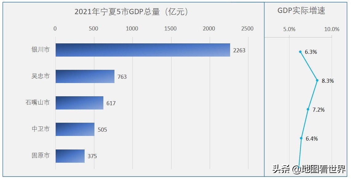 2021年宁夏各市gdp排名——银川占半壁江山，吴中第二，增速最快