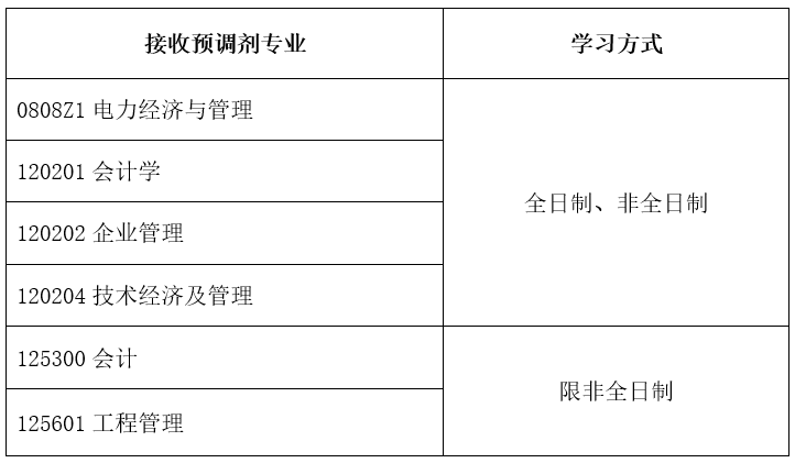 22考研调剂参考：去年这20所高校接受调剂