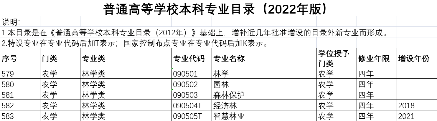 林学类专业：尽管属于农学专业，但却包含很多人感兴趣的园林专业