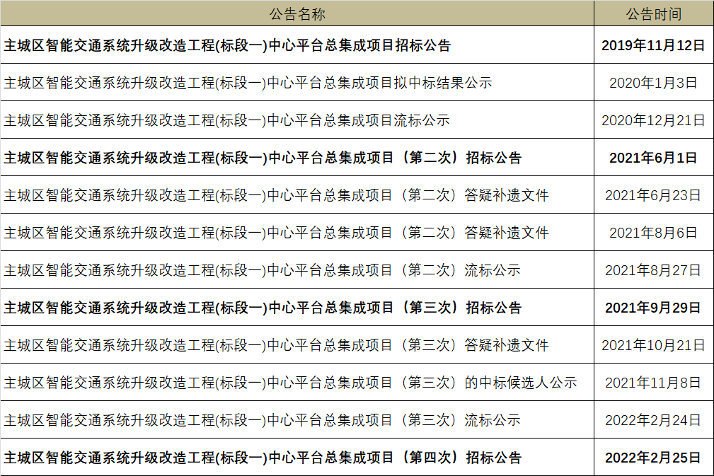 预算1.3亿、历经4次投标的这一项目，最终被海康威视拿下