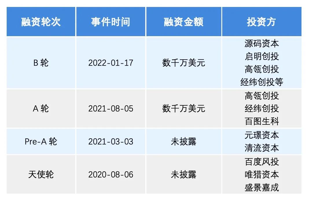 两位90后北大学霸，瞄准两个万亿大市场，一年半拿下四轮融资