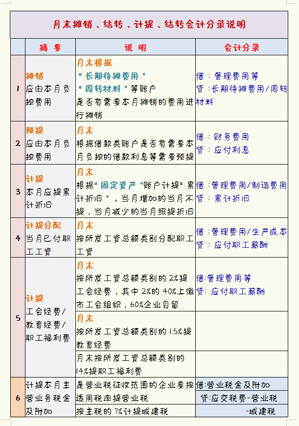 李会计汇总的月末结转流程，内容完整清晰，建议收藏