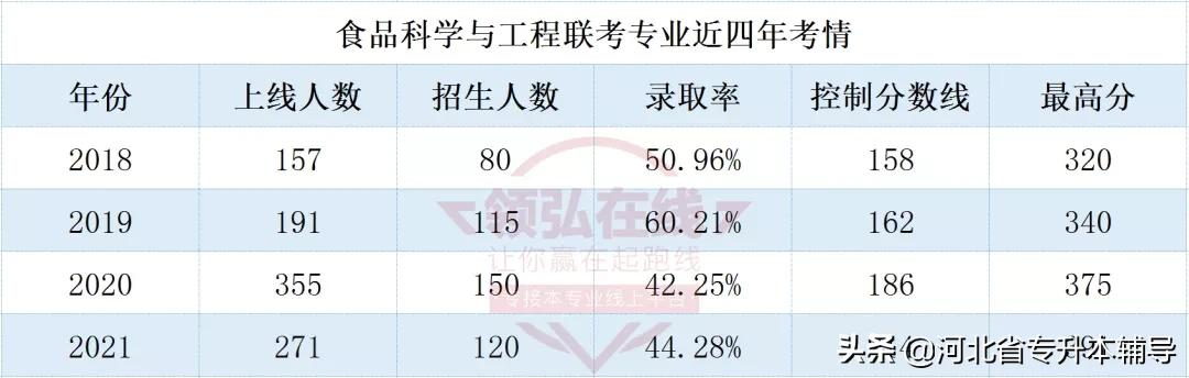 专业解读│食品科学与工程联考专业