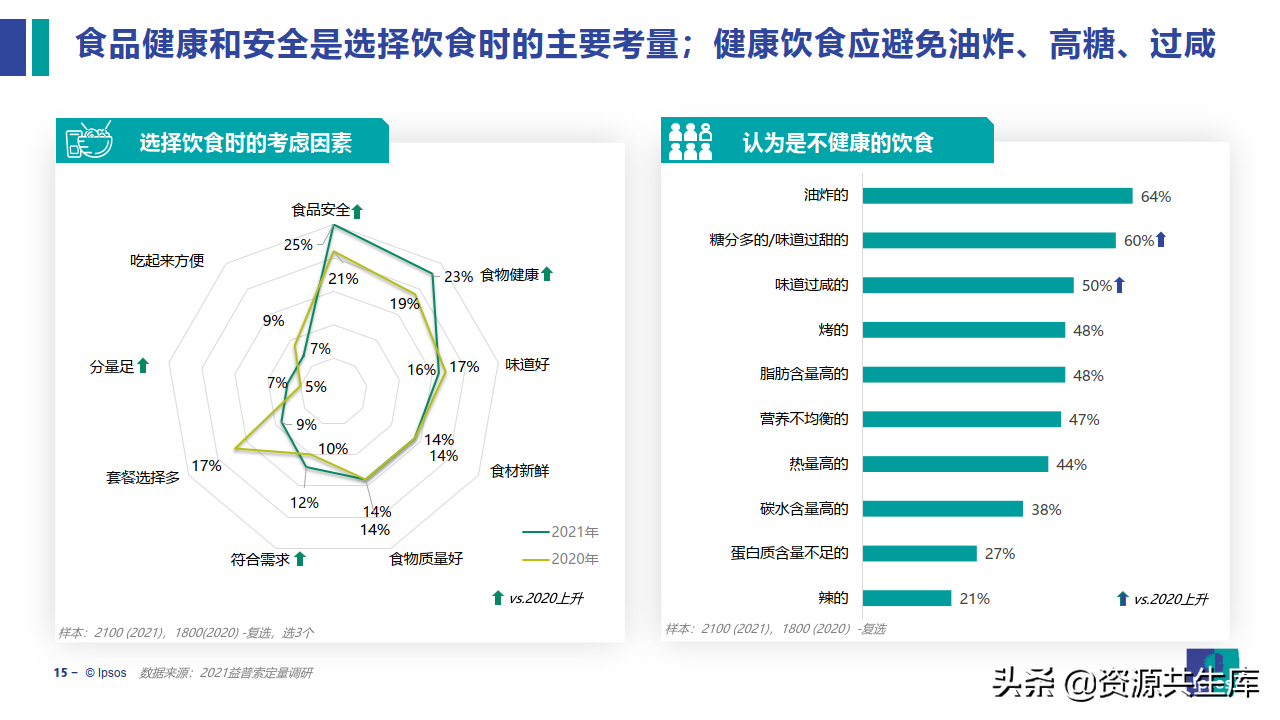 2022饮食健康趋势及产品创新研究