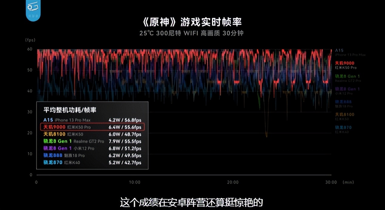 红米 K50 Pro测评，天玑9000 GPU性能战平骁龙8，能效明显领先