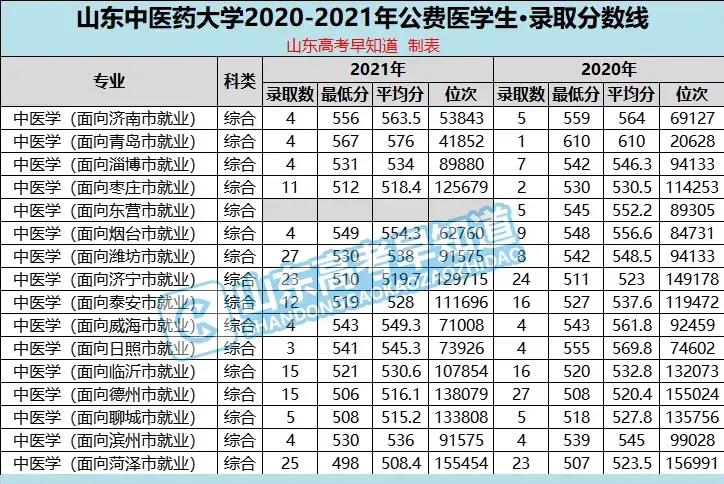 山东省公费医学生2021年分数线盘点，免学费、包分配、能考研