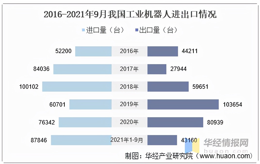 2021年中国工业机器人行业现状分析，国产工业机器人发展空间巨大