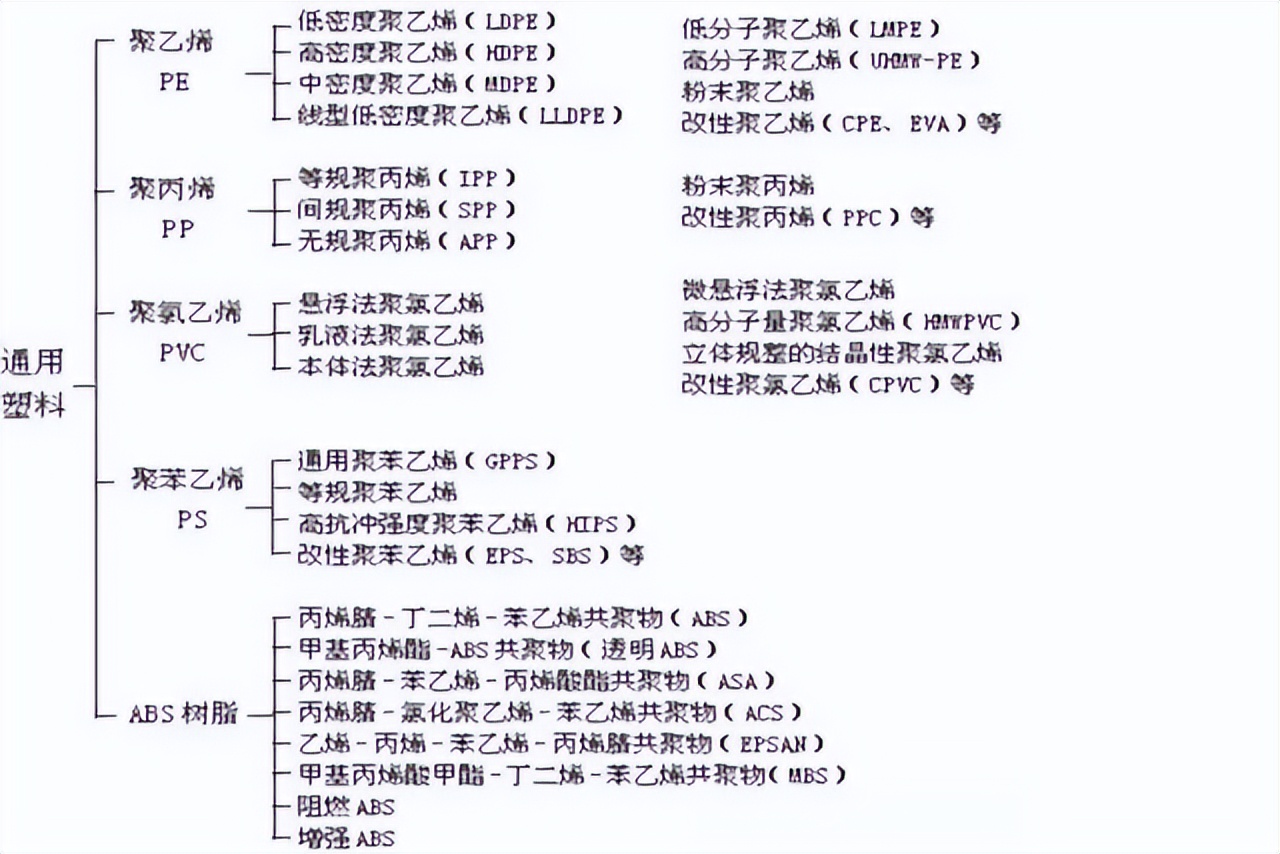 塑料产业的一些基本知识点总结
