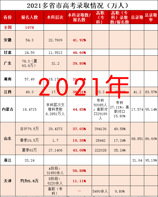 高考录取率已达90%左右，作为高中生为何还觉得“压力山大”？