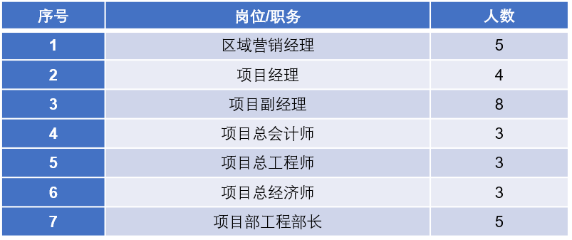 中建招聘（建筑央企社会招聘）