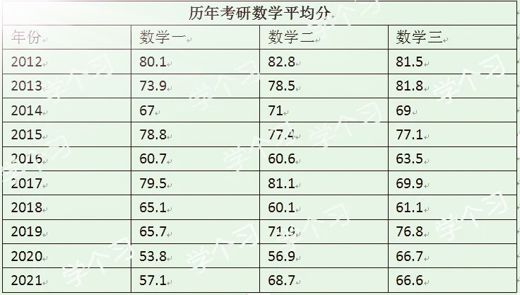 说实话，2022考研数学虽难，却比2020年还是差了点