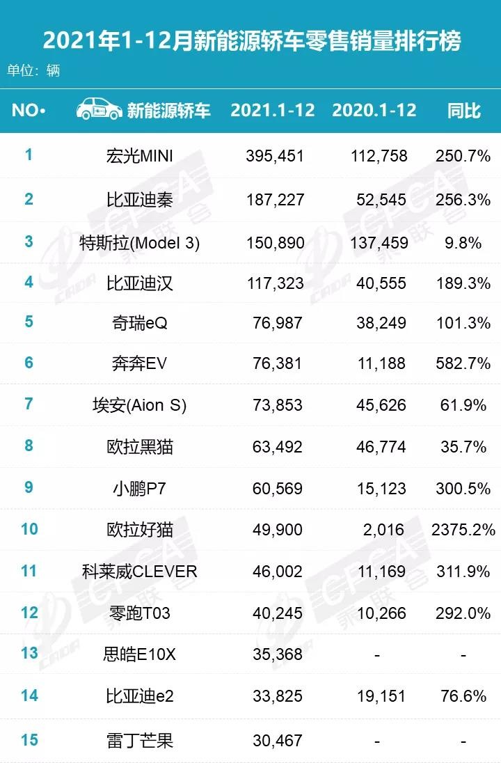 2021新能源车销量排行榜：比亚迪一枝独秀，蔚来增长1倍却垫底？