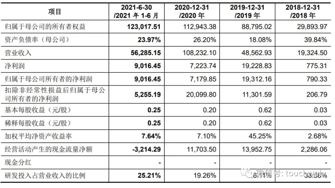 龙芯中科递交科创板注册：前9个月扣非净利6401万 同比降45%