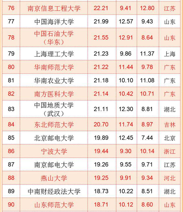 中国“百强大学”排名出炉，浙江大学冲进前三，复旦南大无缘前五