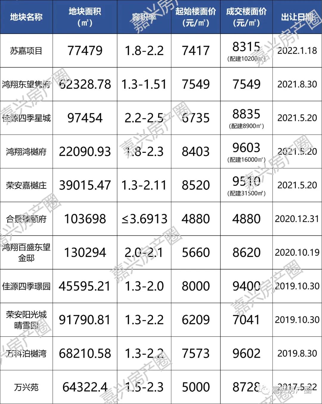 国际商务区宅地挂牌，楼面价7349元/㎡起，将于8月8日出让