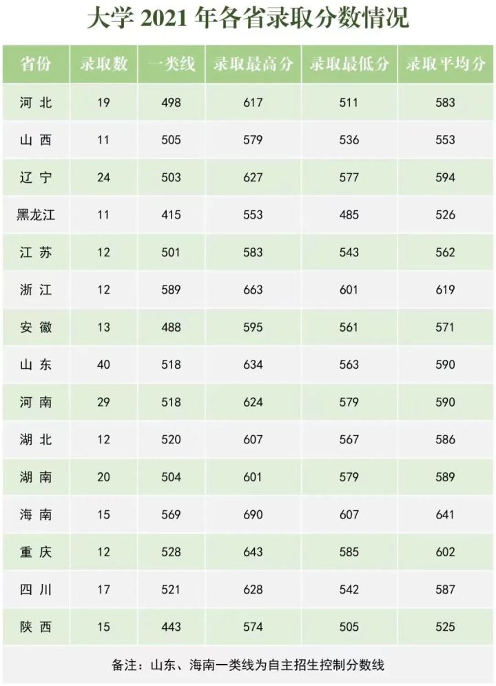 2022年27所军校（本科）招生计划及历年分数线一览