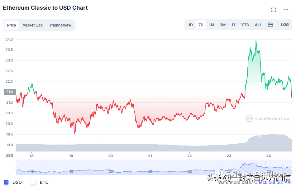 以太坊经典价格出现上涨，但它可能是一个牛市陷阱