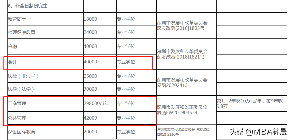 重磅 2023年深圳大学MBA学费上涨10万 MPA学费上涨 林晨陪你考研