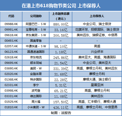 行业月报 | 618购物节终落幕，多家电商及品牌公司最高涨超50%