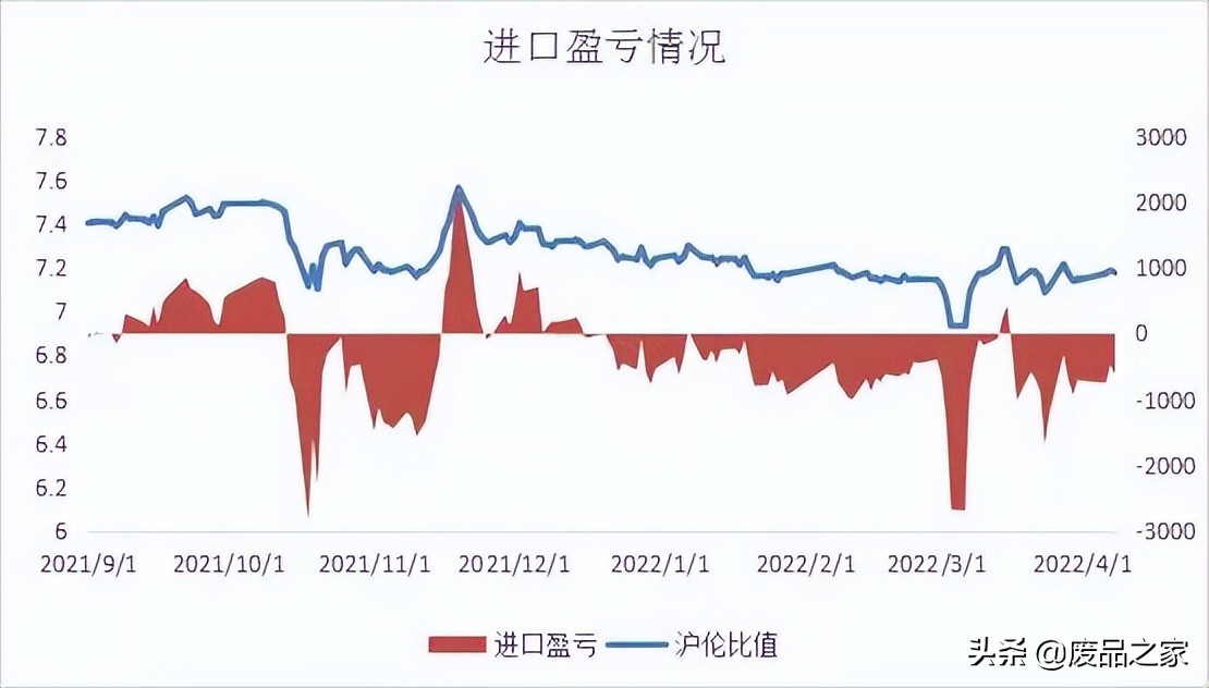 全球通脹格局延續,料下週銅價延續震盪上揚,廢銅6.65-6.8萬