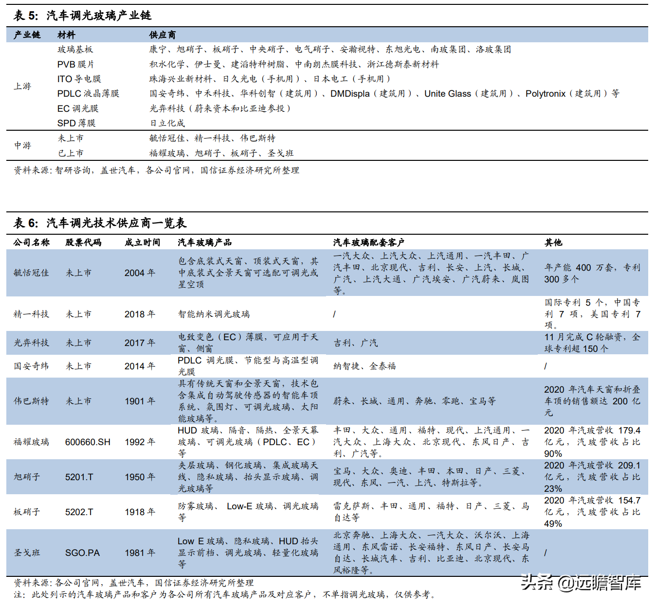 调光玻璃接棒天幕，产业链和主流汽玻厂商悄悄布局，渗透率预超5%