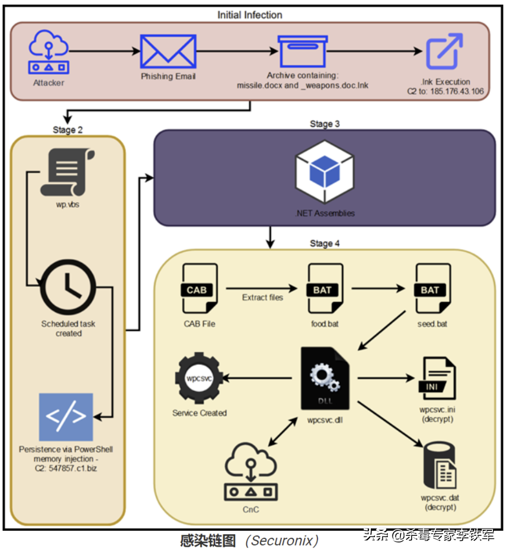 疑似东北亚某国黑客使用Konni RAT恶意软件攻击欧盟目标