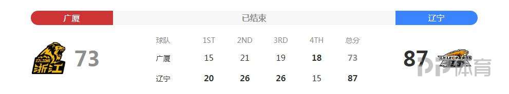 CBA总决赛广夏vs(CBA总决赛-辽宁3-0广厦获赛点 郭艾伦22 11)