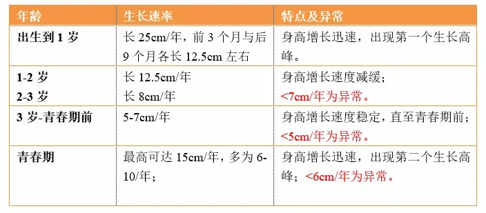 参照儿童身高发育表，你家孩子没达标？抓住猛长期，让身高窜一窜