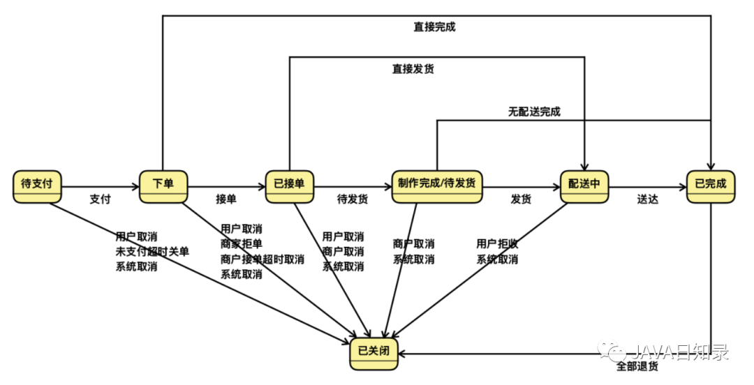 电商系统：以一个订单服务为例来讲讲如何设计一个基础服务