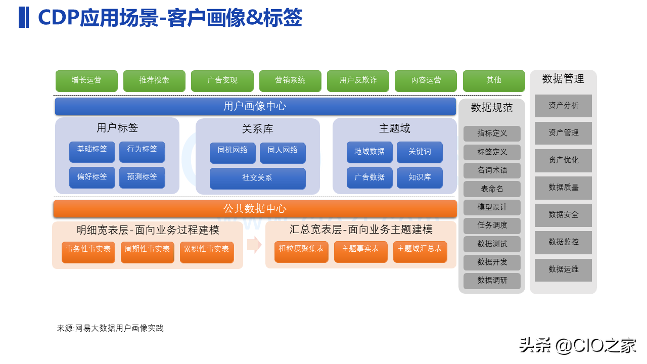 一文了解CDP：用户数据平台 Customer Data Platform