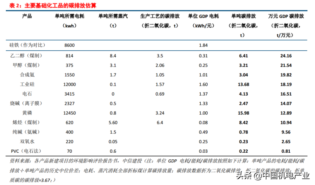 “碳中和”二十大趋势研判